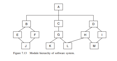 Figure 7.13 module hierarchy of software system.