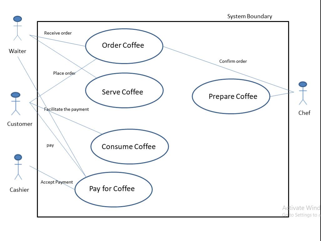 Solved: Need Help Creating A Case Diagram For A Coffee Sho ...