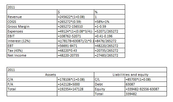 2011 Revenue COGS Gross Margin Expenses EBIT interest (12% EBT Tax (43%) Net Income -245622 1+0.08 265272 (0.59) -265272-1565