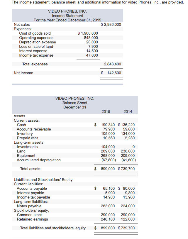 Solved: The Income Statement, Balance Sheet, And Additiona  