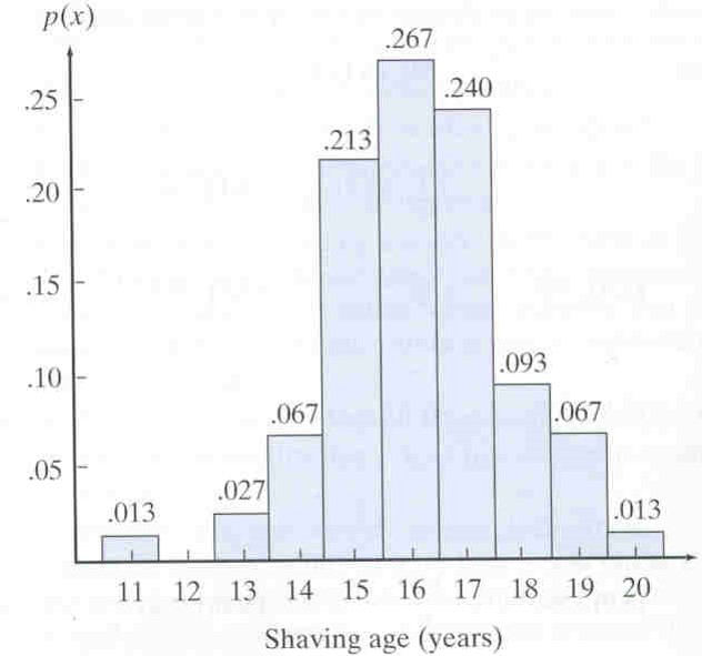 Solved Is This A Valid Probability Distribution? Explain