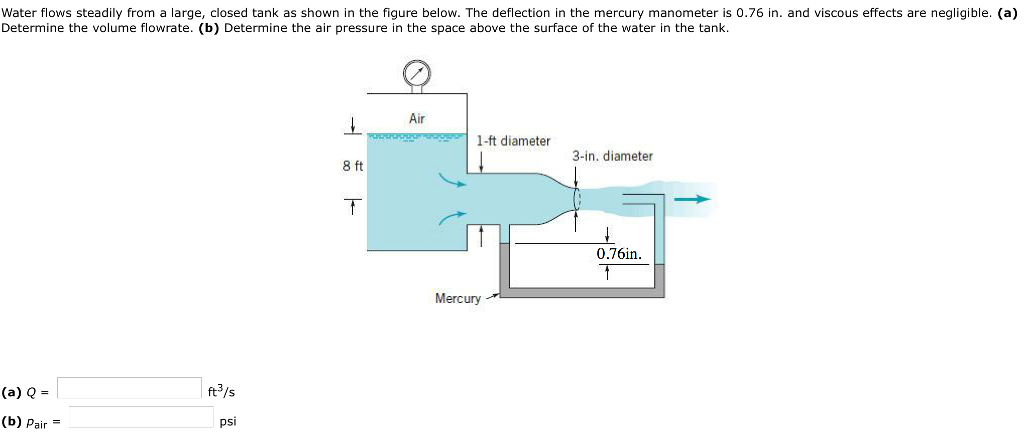 Water Flows Steadily From A Large Closed Tank As Chegg 