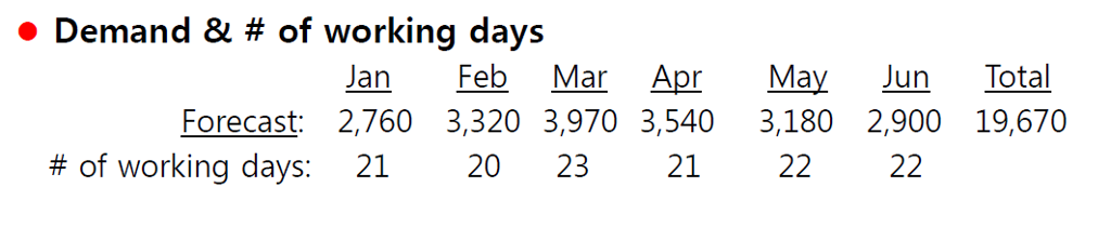 Demand & # of working days Jan Feb Mar Apr May Jun Total Forecast 2,760 3,320 3,970 3,540 3,180 2,900 19,670 #Of working days: 21 20 23 21 22 22