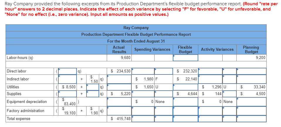 Ray Company provided the following excerpts from its Production Departments flexible budget performance report. (Round rate per hour answers to 2 decimal places. Indicate the effect of each variance by selecting F for favorable, U for unfavorable, and None for no effect (i.e., zero variance). Input all amounts as positive values.) Ray Company Production Department Flexible Budget Performance Report For the Month Ended August 31 Flexible Activity Variances Budget Planning Budget Spending Variances Results Labor-hours (q) 9,680 9,200 Direct labor Indirect labor Utilities Supplies Equipment depreciation ( Factory administration Total expense q) $ 234,530 $ 232,320 $ 1,980 F $ 1,650 U $ 22,140 1.50 9 8,500+ $ 1,296U 144 33,340 4,500 q) 5,220 $ 4,644 $ 0 None 0 None tion19,100 1.90 9 $ 415,748
