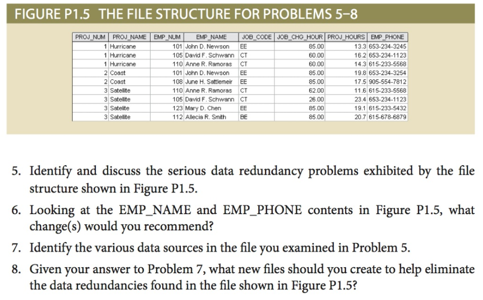 FIGURE P1.5 THE FILE STRUCTURE FOR PROBLEMS 5-8 PROJ NUM PROJ NAME EMP NUM EMP JOB CODE JOB CHG HOUR PROJ EMP 1 Hurricane 1 Hurricane 1 Hurricane 2 Coast 2 Coast 3 Satellite 3 Satellite 3 Satelite 3 Satellite 101 John D. Newson EE 105 David F. Schwann CT 10 Anne R. Ramoras CT 101 John D. Newson EE 108 June H. Sattlemeir EE 110 Anne R. Ramoras CT 105 David F. Schwann CT 123 112 Allecia R. SmithBE 85.00 60.00 60.00 85.00 85.00 62.00 26.00 85.00 85.00 13.3 653-234-3245 6.2 653-234-1123 14.3 615-233-5568 19.8 653-234-3254 17.5 905-554-7812 1.6 615-233-5568 23.4 653-234-1123 9.1 615-233-5432 20.7 615-678-6879 D. Chen 5. Identify and discuss the serious data redundancy problems exhibited by the file structure shown in Figure P1.5. 6. Looking at the EMP_NAME and EMP_PHONE contents in Figure P1.5, what change(s) would you recommend? 7. Identify the various data sources in the file you examined in Problem 5 8. Given your answer to Problem 7, what new files should you create to help eliminate the data redundancies found in the file shown in Figure P1.5