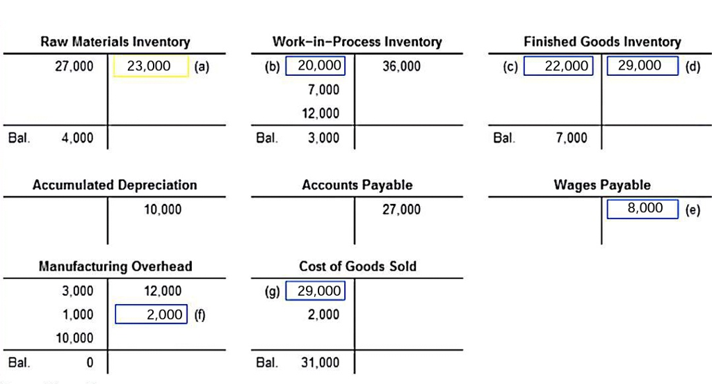 Question & Answer: Raw Materials Inventory Work-in-Process Inventory Finished Goods Inventory 27,000 36,000 7,000 12,000 3,000 Bal 4,000 Bal Bal 7,000 Accumulated D..... 1