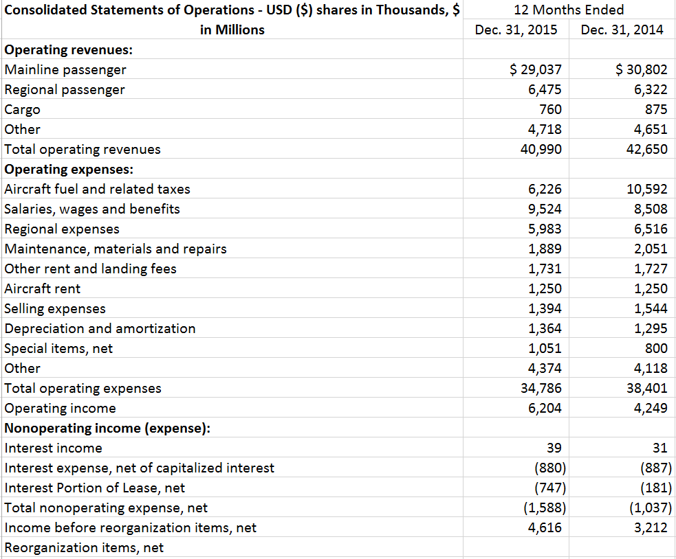 Consolidated Balance Sheets - USD (S) $ in Millions  