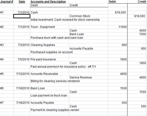 Journal date accounts and description debit credit #1 7/1/2010 cash common stock initial investment cash received for stock ownership #2 7/1/2010 truck- equipment cash bank loan purchase truck with cash and bank loan #3 7/3/2010 cleaning supplies accounts payable purchased supplies on account #4 7/5/2010 pre-paid insurance cash paid annual premium for insurance policy-eff 7/1 712/2010 accounts receivable #5 service revenue billing for cleaning services rendered #6 7/18/2010 bank loan cash loan payment on truck loan pt 7/18/2010 accounts payable cash payment to cleaning supplies vendor debit $18.000 11000 900 1800 4800 1500 500 credit $18,000 4000 7000 900 1800 4800 1500 500