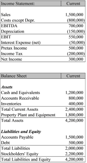 Solved Below Is The Current Income Statement And Balance