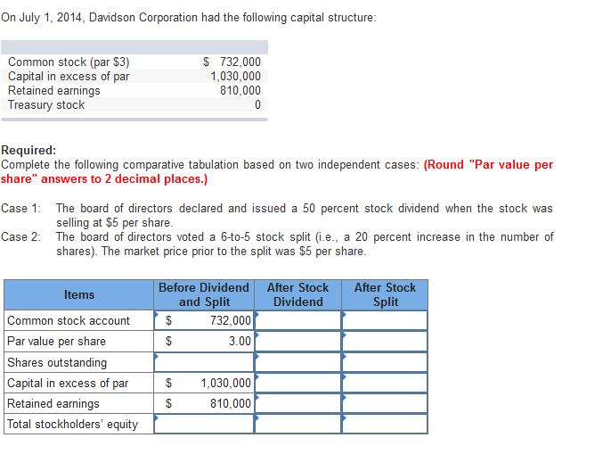 On July 1, 2014, Davidson Corporation had the following capital structure Common stock (par 3) Capital in excess of par Retained earnings Treasury stock $ 732,000 1,030,000 810,000 Required Complete the following comparative tabulation based on two independent cases: (Round Par value per share answers to 2 decimal places.) Case The board of directors declared and issued a 50 percent stock dividend when the stock was selling at $5 per share Case 2 The board of directors voted a 6-to-5 stock split (ie., a 20 percent increase in the number of shares). The market price prior to the split was $5 per share After Stock Dividend After Stock Split Before Dividend Items and Split Common stock account Par value per share Shares outstanding Capital in excess of par Retained earnings Total stockholders equity 732,000 3.00 $ 1,030,000 810,000
