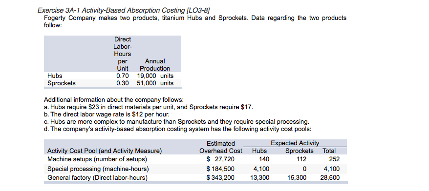 Solved: Compute The Unit Product Cost For Hubs And Sprocke ...