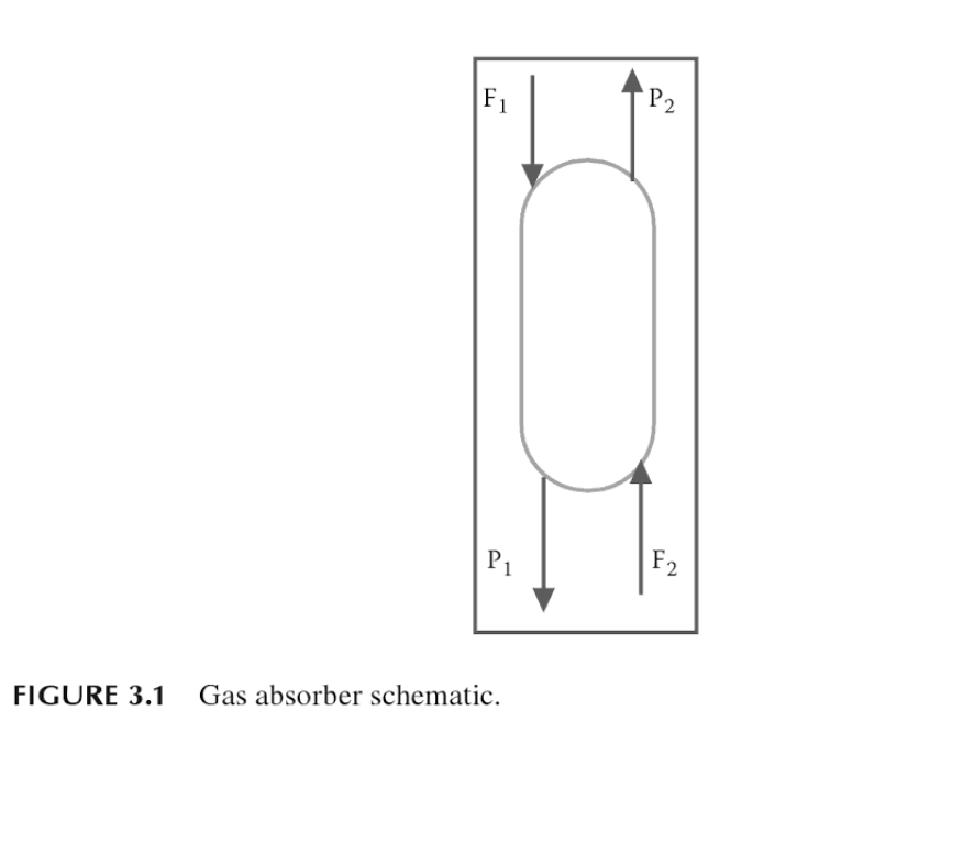 Solved Exercise 3 1 Mass Balance On A Gas Absorber A Gas Chegg Com