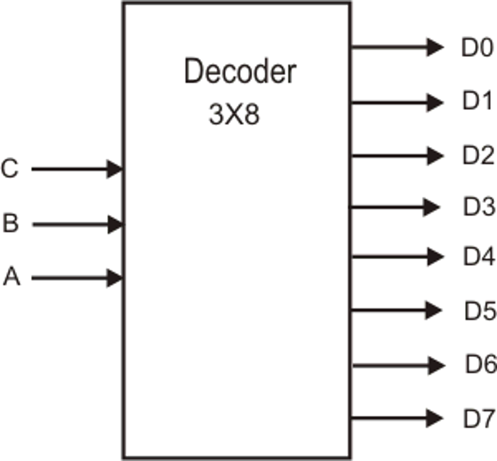 Decoder. 3x8 Decoder. Decoder 3x8 Truth Table. Decoder 3 to 8. Дешифратор 3x8.