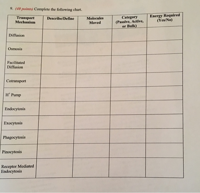 Solved 9 40 Points Complete The Following Chart Chegg Com