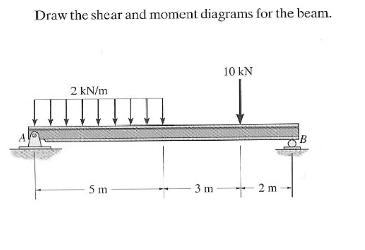 Solved Draw The Shear And Moment Diagrams For The Beam 1 Chegg Com