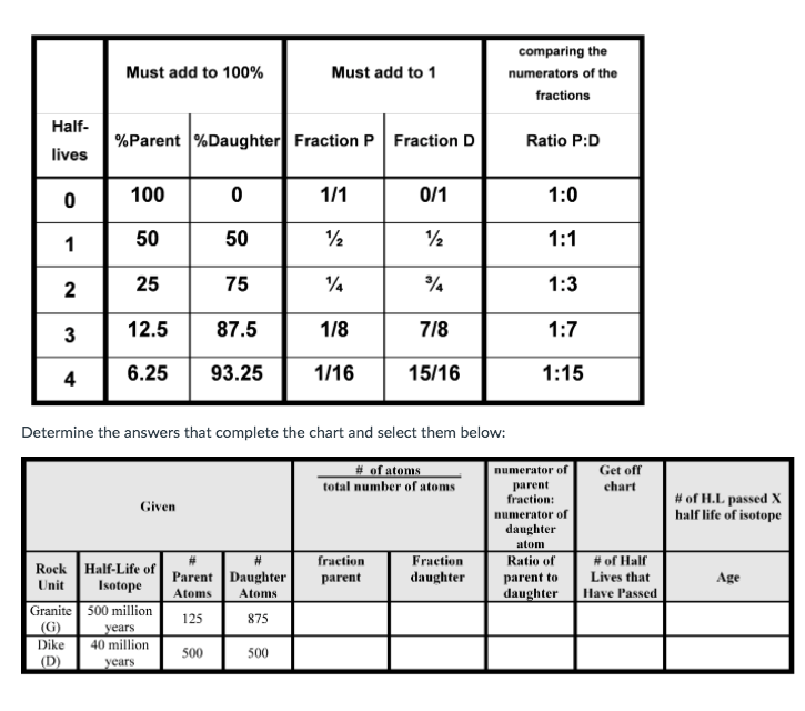 Radioactive Decay Chart