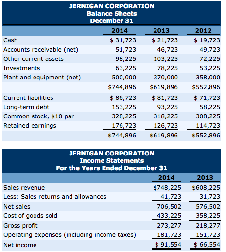 Solved: Condensed Balance Sheet And Income  pronouncement Data  