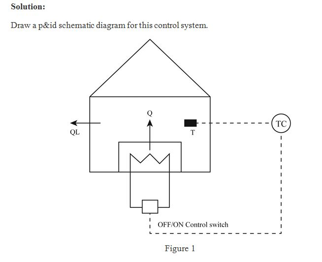 Solution: Draw a p&id schematic diagram for this control system. TC QL I OFF/ON Control switch Figure 1