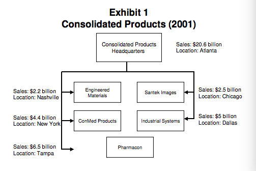 Exhibit 1 Consolidated Products (2001) Consolidated Products Sales: $20.6 billion Location: Atlanta Sales: $2.2 billion Location: Nashville Engineered Materials Santek ImagesSales $25 billion Location: Chicago Sales: $4.4 billion Location: New YorkConMed Products Industrial SystemsSales: $5 billion Location: Dallas Sales: $6.5 billion Location: Tampa Pharmacon