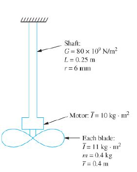 Solved A Ceiling Fan Assembly Of Five Blades Is Driven By