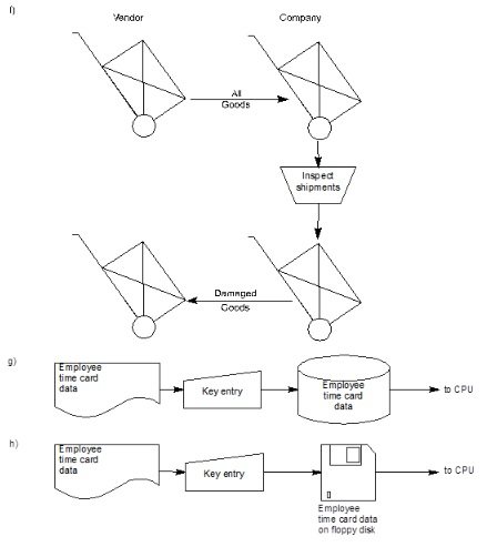 fendor Compamy AI Goods Insped shipments Damnged Goods 9) Employee time card data mployee time card data Key entry to CPU h)