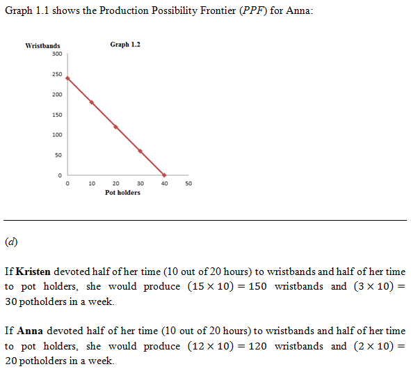 Graph 1.1 shows the Production Possibility Frontier (PPF for Anna: Wristbands Graph 1.2 300 250 200 150 100 50 10 20 0 4050 P