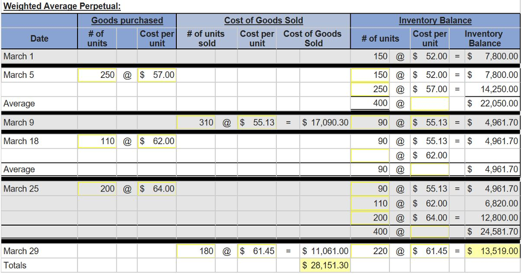 Weighted Average Inventory Method Calculations (Periodic & Perpetual) –  Accounting In Focus