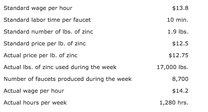 Solved Direct Materials And Direct Labor Variance Analysi