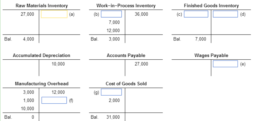 Raw Materials Inventory Work-in-Process Inventory Finished Goods Inventory 27,000 36,000 7,000 12,000 3,000 Bal 4,000 Bal Bal 7,000 Accumulated Depreciation Accounts Payable Wages Payable 10,000 27,000 Manufacturing Overhead Cost of Goods Sold 3,000 1,000 10,000 12,000 2,000 Bal Ba. 31,000