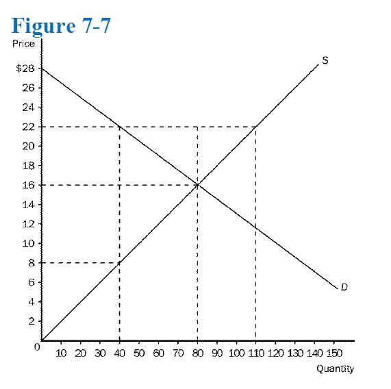 Refer To Figure 7 7 At The Equilibrium Price Chegg Com