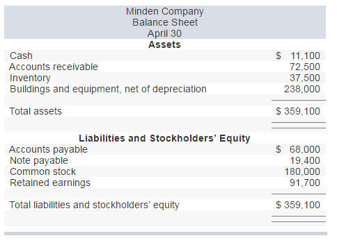 solved minden company is a wholesale distributor of premium chegg com how to find common stock on balance sheet current assets in cash flow statement