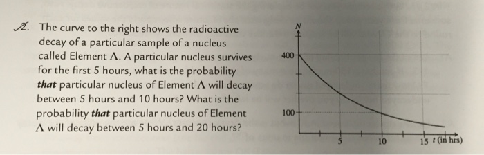 The curve to the right shows the radioactive decay