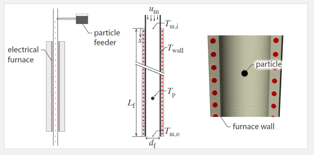 Solved The Figure Above Shows A Particle Flowing Through