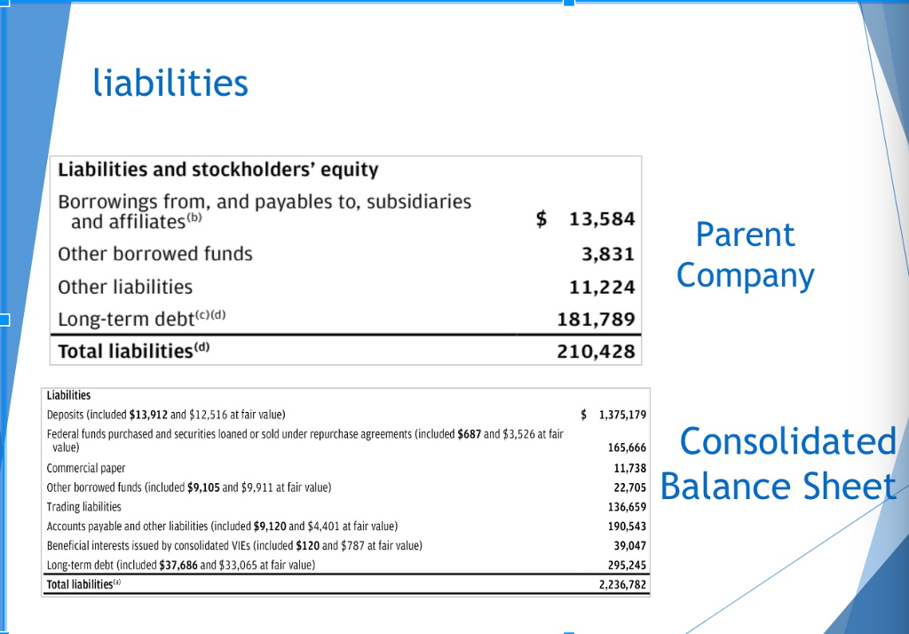 liabilities Liabilities and stockholders equity Borrowings from, and payables to, subsidiaries $ 13,584 and affiliates(b) Other borrowed funds Other liabilities Long-term debt(c)ld) Total liabilities(d) Parent 3,831 11.224Company 181,789 210,428 Liabilities Deposits included $13,912 and $12,516 at fair value) Federal funds purchased and securities loaned or sold under repurchase agreements (included $687 and $3,526 at fair $1,375,179 value) Commercial paper Other borrowed funds (included $9,105 and $9,911 at fair value) Trading liabilities Accounts payable and other liabilities (included $9,120 and $4,401 at fair value) Beneficial interests issued by consolidated VIEs (included $120 and $787 at fair value) Long-term debt (included $37,686 and $33,065 at fair value) Total liabilities 165,666 11,738 22,705 136,659 190,543 39,047 295,245 2,236,782 20 Balance Shee