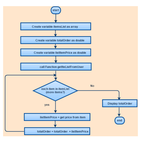 Flowchart pseudocode visual logic 07 image