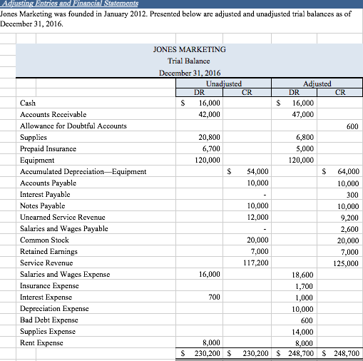 solved below are the unadjusted and adjusted trial balanc chegg com income balance sheet examples template