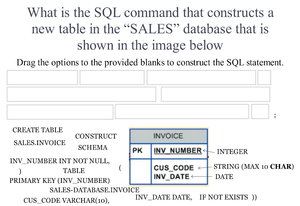 What is the SQL command that constructs a new table in the SALES database that is shown in the image below Drag the options to the provided blanks to construct the SQL statement. CREATE TABLE INVOICE CONSTRUCT SALES INVOICE SCHEMA PK INV NUMBER INTEGER INV NUMBER INT NOT NULL, CUS CODE STRING (MAX 10 CHAR) TABLE INV DATE DATE PRIMARY KEY (INV NUMBER) SALES DATABASE INVOICE INV DATE DATE, IF NOT EXISTS CUS CODE VARCHAR(10),