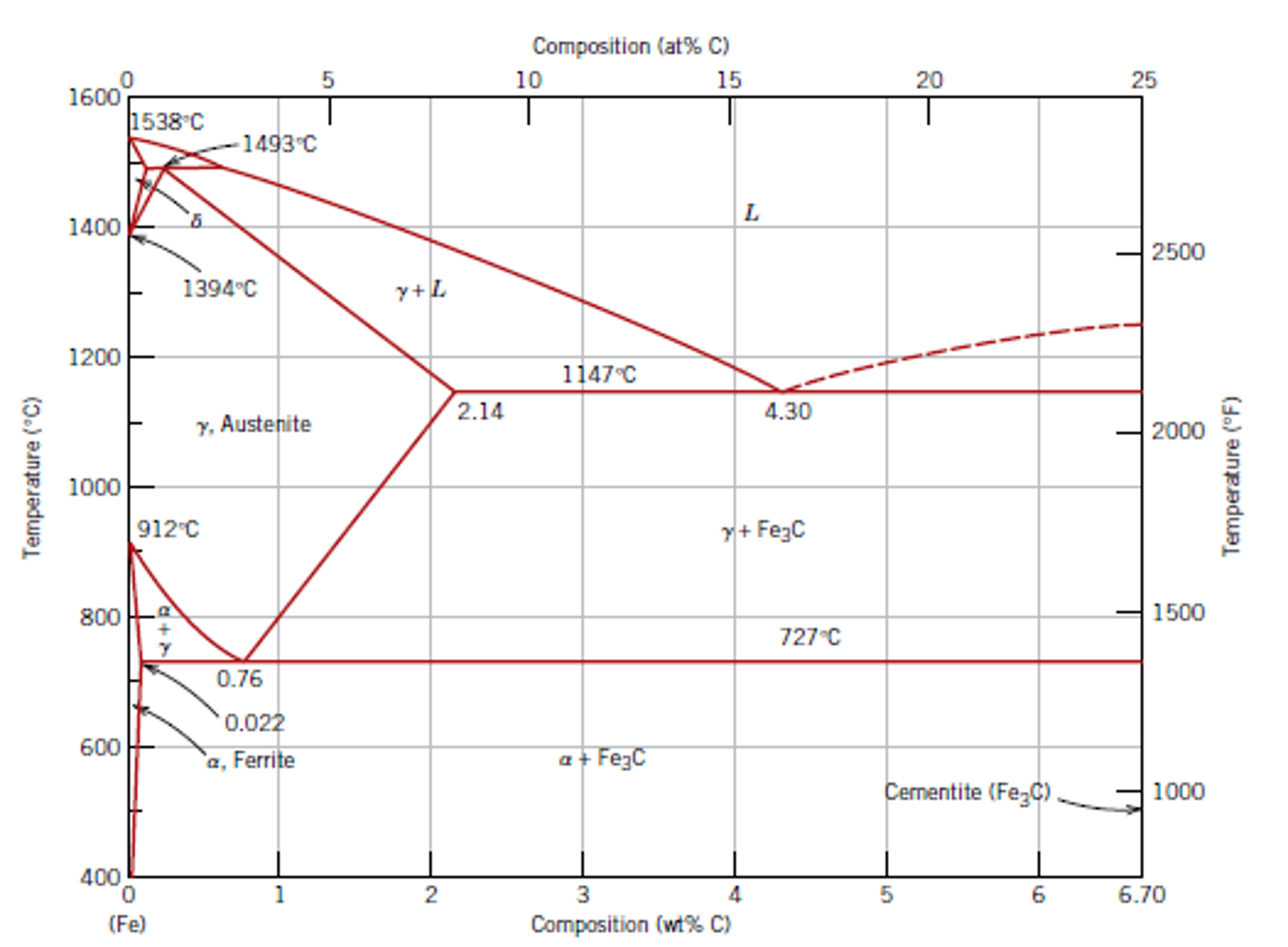 The Phase Diagram Of Iron Carbon Consider A 94 Chegg Com