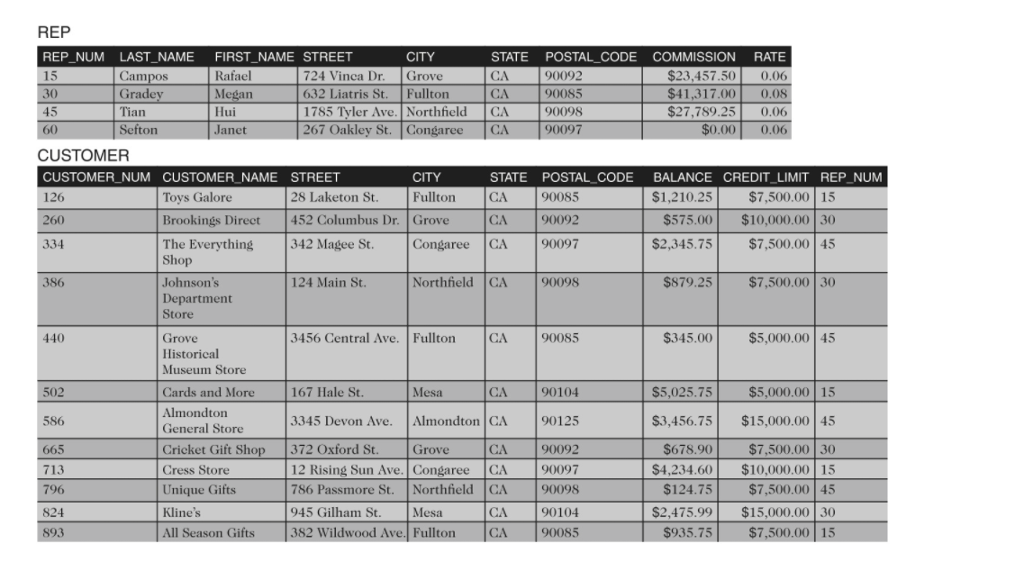 REP CITY STATE POSTAL_CODE COMMISSION RATE $23,457.50 0.06 $41,317.00 0.08 $27,789.25 0.06 REP NUM LAST NAME FIRST NAME STREET Rafael 724 Vinca Dr. Grove 632 Liatris St. Fullton 1785 Tyler Ave. |Northfield 267 Oakley St. Conga 90092 90085 90098 9009 Cam Grade an Hui CA Sefton ane 0.00 0. CUSTOMER CUSTOMER_NUM CUSTOMER NAME STREET CITY STATE POSTAL CODE BALANCE CREDIT LIMIT REP NUM CA CA 90085 90092 90097 $1,210.25 $7,500.00 15 $575.00 $10,000.00 30 $7,500.00 45 28 Laketon St Toys Galore Brookings Direct 452 Columbus Dr. Grove Fullton 260 334 342 Magee St $2,345.75 The Everything Shop Congaree CA $879.25 $7,500.00 30 Johnsons Department Store 124 Main St Northfield CA 90098 440 3456 Central Ave. Fullton CA 90085 $345.00$5,000.00 45 Grove Historical Museum Store $5,025.75 502 586 665 Mesa Cards and More Almondton General Store Cricket Gift Sho Cress Store Unique Gifts Klines All Season Gifts 167 Hale St 90104 $5,000.00 15 3345 Devon Ave. Almondton CA 90125 $3,456.75 $15,000.00 45 Grove 372 Oxford St 12 Rising Sun Ave. Congaree 786 Passmore St. Northfield CA 945 Gilham St 90092 90097 90098 90104 08 $678.90 $7,500.00 30 $4,234.60 $10,000.00 15 $124.75 $7,500.00 $2,475.99 $15,000.00 30 796 45 Mesa CA 82 Wildwood Ave. Fullton 35.7 500.00