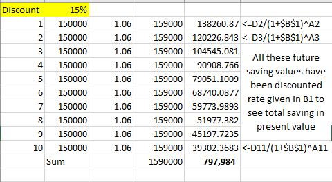 15% 150000 150000 Discount 1.06 1.06 1.06900 104545.081 159000 159000 138260.87 <=D2/(1+$B$1)A2 120226.843 < D3/(1+$B$1)^A3 2 3 150000 4 150000 1.06 1900 5 150000 6 150000 1.06159000 68740.0877 7 150000 8 150000 1.06 15900051977.382 9 150000 All these future SaVing values have saving values have been discounted 90908.766 1.0690 79051.1009 1.065900 59773.9893 1.0659000 45197.7235 rate given in B1 to see total saving in present value 10 150000 1.06 159000 39302.3683 -D11/(1+SB$1)AA11 Sum 1590000797,984