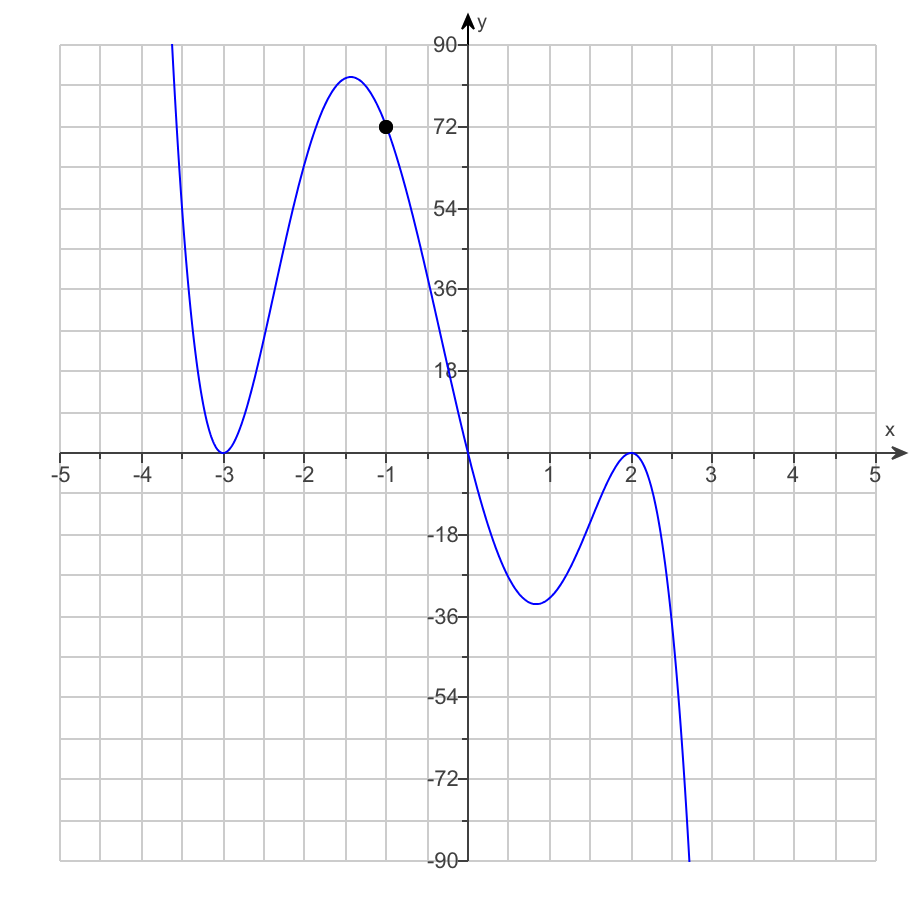 Solved Write a polynomial function whose graph is shown  Chegg.com