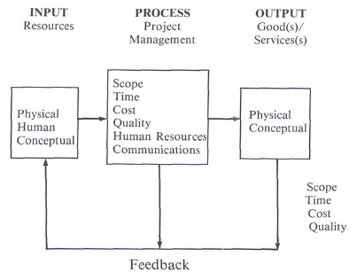 Question & Answer: Describe systems' approach to Project Management...... 1