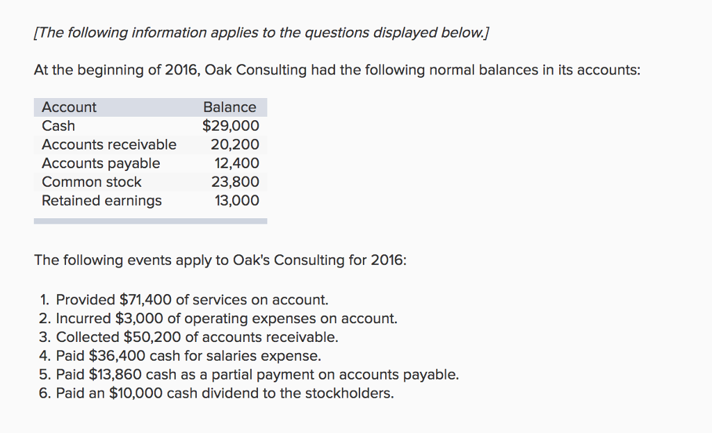 [The following information applies to the questions displayed below.) At the beginning of 2016, Oak Consulting had the following normal balances in its accounts: Account Cash Accounts receivable Accounts payable Common stock Retained earnings Balance $29,000 20,200 12,400 13,000 The following events apply to Oaks Consulting for 2016: 1. Provided $71,400 of services on account. 2. Incurred $3,000 of operating expenses on account. 3. Collected $50,200 of accounts receivable. 4. Paid $36,400 cash for salaries expense. 5. Paid $13,860 cash as a partial payment on accounts payable. 6. Paid an $10,000 cash dividend to the stockholders.