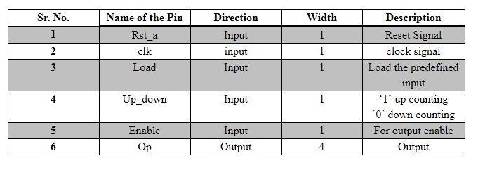 Name of the Pin Direction Input input Input Width Description Reset Signal clock signal Load the predefined input 1 up counti