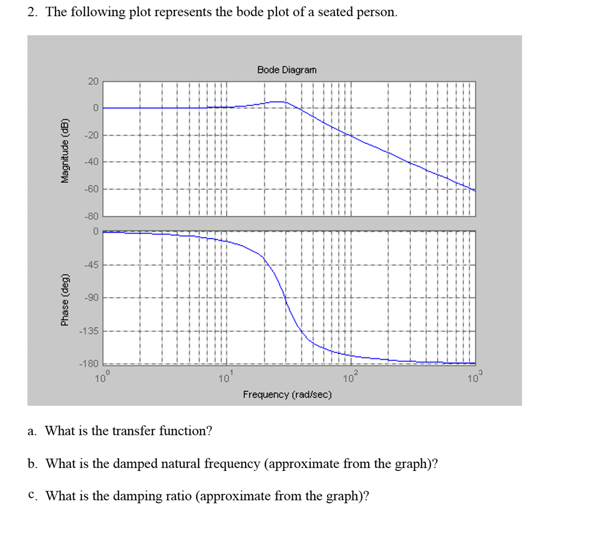Transfer function from bode plot picture