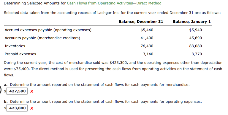 Determining Selected Amounts for Cash Flows from Operating Activities-Direct Method Selected data taken from the accounting records of Lachgar Inc. for the current year ended December 31 are as follows: Balance, December 31 Balance, January 1 Accrued expenses payable (operating expenses) Accounts payable (merchandise creditors) Inventories Prepaid expenses During the current year, the cost of merchandise sold was $423,300, and the operating expenses other than depreciation were $75,400. The direct method is used for presenting the cash flows from operating activities on the statement of cash flows $5,440 41,400 76,430 3,140 $5,940 45,690 83,080 3,770 a. Determine the amount reported on the statement of cash flows for cash payments for merchandise 427,590 X b. Determine the amount reported on the statement of cash flows for cash payments for operating expenses 423,800 X