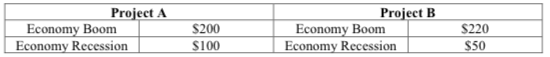 Project A Project B Economy Boom Economy Recession $200 S100 Economy Boom Economy Recession S220 S50