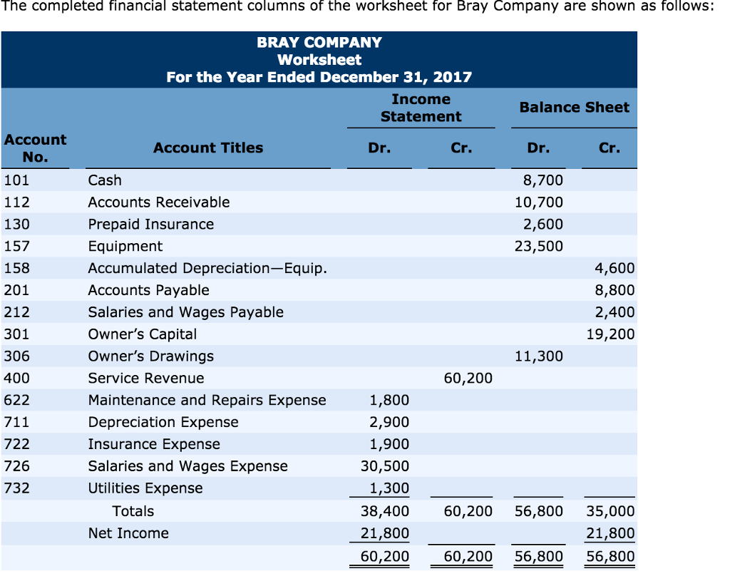 The completed financial statement columns of the worksheet for bray company are shown as follows: bray company worksheet for the year ended december 31, 2017 income balance sheet statement account account titles dr. dr. cr. no 8,700 cash 101 accounts receivable 10,700 112 prepaid insurance 130 2,600 23,500 157 equipment accumulated depreciation-equip 4,600 158 accounts payable 201 8,800 salaries and wages payable 2,400 212 owners capital 301 19,200 11,300 owners drawings 306 400 60,200 service revenue maintenance and repairs expense 622 1,800 2,900 depreciation expense 722 insurance expense 1,900 30,500 salaries and wages expense 726 1,300 utilities expense 732 totals 38,400 60,200 56,800 35,000 21,800 net income 21,800 60,200 56,800 56,800 60,200