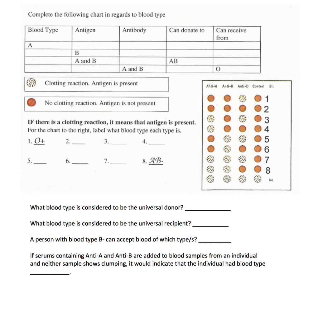 Antigens And Antibodies In Blood Chart