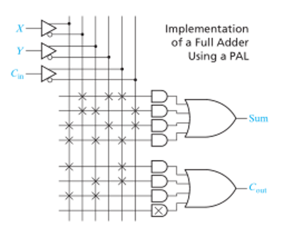 Implementation of a Full Adder Using a PAL in Sum out